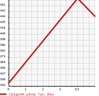 Аукционная статистика: График изменения цены DAIHATSU Дайхатсу  MOVE Мув  2016 660 LA150S CUSTOM X HYPER SA2 в зависимости от аукционных оценок