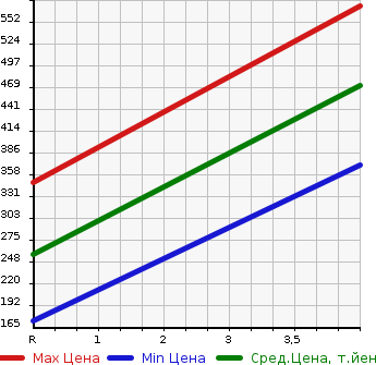 Аукционная статистика: График изменения цены DAIHATSU Дайхатсу  MOVE Мув  2015 660 LA150S CUSTOM X HYPER SAII в зависимости от аукционных оценок