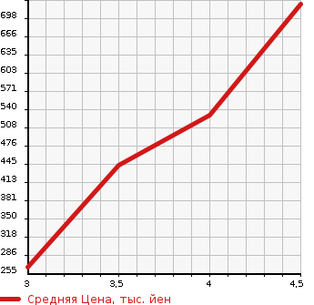 Аукционная статистика: График изменения цены DAIHATSU Дайхатсу  MOVE Мув  2017 660 LA150S CUSTOM X HYPER SAII в зависимости от аукционных оценок