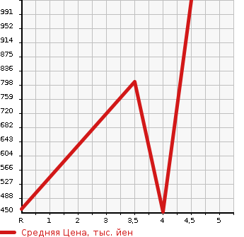 Аукционная статистика: График изменения цены DAIHATSU Дайхатсу  MOVE Мув  2017 660 LA150S CUSTOM X LTD SA III в зависимости от аукционных оценок