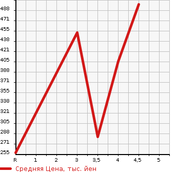 Аукционная статистика: График изменения цены DAIHATSU Дайхатсу  MOVE Мув  2015 660 LA150S CUSTOM X SA в зависимости от аукционных оценок