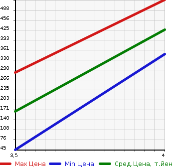 Аукционная статистика: График изменения цены DAIHATSU Дайхатсу  MOVE Мув  2015 660 LA150S CUSTOM X SAII в зависимости от аукционных оценок