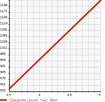 Аукционная статистика: График изменения цены DAIHATSU Дайхатсу  MOVE Мув  2022 660 LA150S CUSTOM X VS SA3 в зависимости от аукционных оценок