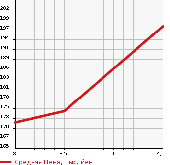 Аукционная статистика: График изменения цены DAIHATSU Дайхатсу  MOVE Мув  2014 660 LA150S L в зависимости от аукционных оценок