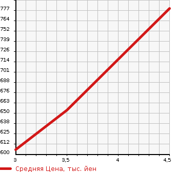 Аукционная статистика: График изменения цены DAIHATSU Дайхатсу  MOVE Мув  2022 660 LA150S L в зависимости от аукционных оценок
