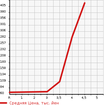 Аукционная статистика: График изменения цены DAIHATSU Дайхатсу  MOVE Мув  2016 660 LA150S L SA II в зависимости от аукционных оценок