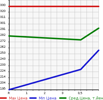 Аукционная статистика: График изменения цены DAIHATSU Дайхатсу  MOVE Мув  2017 660 LA150S L SA II в зависимости от аукционных оценок
