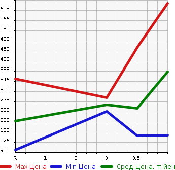 Аукционная статистика: График изменения цены DAIHATSU Дайхатсу  MOVE Мув  2018 660 LA150S L SA III в зависимости от аукционных оценок