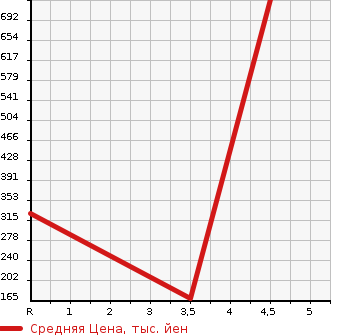 Аукционная статистика: График изменения цены DAIHATSU Дайхатсу  MOVE Мув  2020 660 LA150S L SA III в зависимости от аукционных оценок
