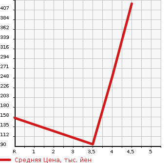 Аукционная статистика: График изменения цены DAIHATSU Дайхатсу  MOVE Мув  2015 660 LA150S L SA. в зависимости от аукционных оценок