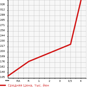 Аукционная статистика: График изменения цены DAIHATSU Дайхатсу  MOVE Мув  2016 660 LA150S L SA. в зависимости от аукционных оценок