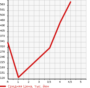 Аукционная статистика: График изменения цены DAIHATSU Дайхатсу  MOVE Мув  2018 660 LA150S L SA. в зависимости от аукционных оценок