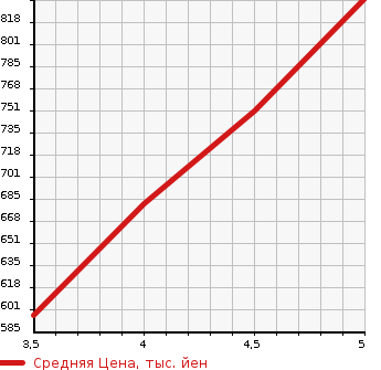 Аукционная статистика: График изменения цены DAIHATSU Дайхатсу  MOVE Мув  2022 660 LA150S L SA. в зависимости от аукционных оценок