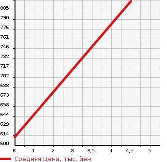 Аукционная статистика: График изменения цены DAIHATSU Дайхатсу  MOVE Мув  2023 660 LA150S L SA. в зависимости от аукционных оценок