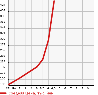 Аукционная статистика: График изменения цены DAIHATSU Дайхатсу  MOVE Мув  2015 660 LA150S L SA2 в зависимости от аукционных оценок
