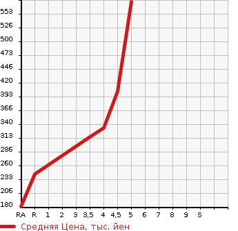 Аукционная статистика: График изменения цены DAIHATSU Дайхатсу  MOVE Мув  2017 660 LA150S L SA2 в зависимости от аукционных оценок