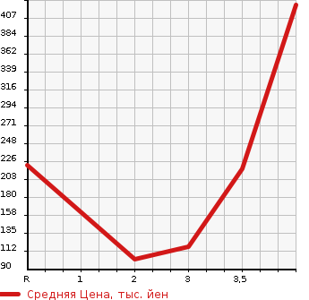 Аукционная статистика: График изменения цены DAIHATSU Дайхатсу  MOVE Мув  2015 660 LA150S L SAII в зависимости от аукционных оценок