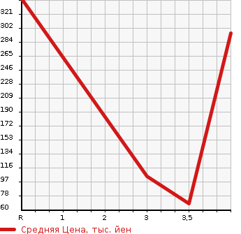 Аукционная статистика: График изменения цены DAIHATSU Дайхатсу  MOVE Мув  2014 660 LA150S L_SA в зависимости от аукционных оценок