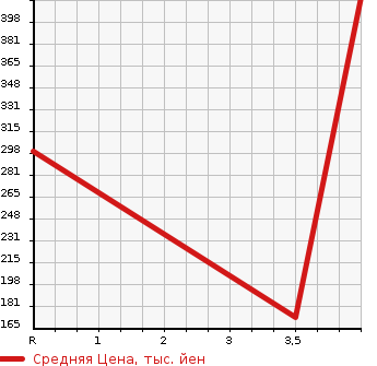 Аукционная статистика: График изменения цены DAIHATSU Дайхатсу  MOVE Мув  2015 660 LA150S L_SA в зависимости от аукционных оценок