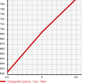Аукционная статистика: График изменения цены DAIHATSU Дайхатсу  MOVE Мув  2022 660 LA150S L_SA3 в зависимости от аукционных оценок