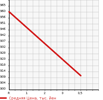 Аукционная статистика: График изменения цены DAIHATSU Дайхатсу  MOVE Мув  2023 660 LA150S RS HYPER LIMITED SA3 в зависимости от аукционных оценок