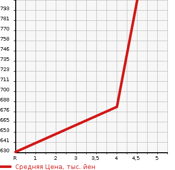 Аукционная статистика: График изменения цены DAIHATSU Дайхатсу  MOVE Мув  2017 660 LA150S RS HYPER SA3 в зависимости от аукционных оценок