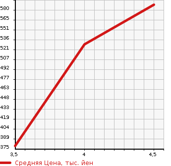 Аукционная статистика: График изменения цены DAIHATSU Дайхатсу  MOVE Мув  2019 660 LA150S X в зависимости от аукционных оценок