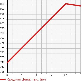 Аукционная статистика: График изменения цены DAIHATSU Дайхатсу  MOVE Мув  2021 660 LA150S X LIMITED . SA. в зависимости от аукционных оценок