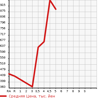 Аукционная статистика: График изменения цены DAIHATSU Дайхатсу  MOVE Мув  2019 660 LA150S X LIMITED 2 SA3 в зависимости от аукционных оценок