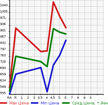 Аукционная статистика: График изменения цены DAIHATSU Дайхатсу  MOVE Мув  2021 660 LA150S X LIMITED 2 SA3 в зависимости от аукционных оценок