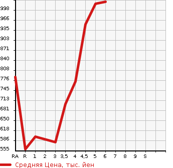 Аукционная статистика: График изменения цены DAIHATSU Дайхатсу  MOVE Мув  2022 660 LA150S X LIMITED 2 SA3 в зависимости от аукционных оценок
