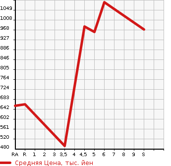 Аукционная статистика: График изменения цены DAIHATSU Дайхатсу  MOVE Мув  2023 660 LA150S X LIMITED 2 SA3 в зависимости от аукционных оценок
