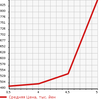 Аукционная статистика: График изменения цены DAIHATSU Дайхатсу  MOVE Мув  2020 660 LA150S X LIMITED 2_SA3 в зависимости от аукционных оценок
