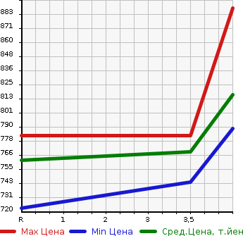 Аукционная статистика: График изменения цены DAIHATSU Дайхатсу  MOVE Мув  2021 660 LA150S X LIMITED II SA III в зависимости от аукционных оценок
