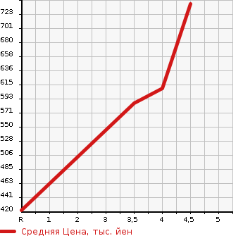 Аукционная статистика: График изменения цены DAIHATSU Дайхатсу  MOVE Мув  2020 660 LA150S X LTD II SA III в зависимости от аукционных оценок