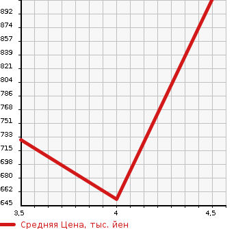 Аукционная статистика: График изменения цены DAIHATSU Дайхатсу  MOVE Мув  2022 660 LA150S X LTD II SA III в зависимости от аукционных оценок