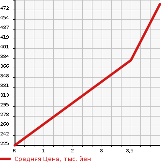 Аукционная статистика: График изменения цены DAIHATSU Дайхатсу  MOVE Мув  2019 660 LA150S X SA III в зависимости от аукционных оценок