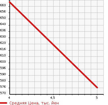 Аукционная статистика: График изменения цены DAIHATSU Дайхатсу  MOVE Мув  2020 660 LA150S X SA III в зависимости от аукционных оценок