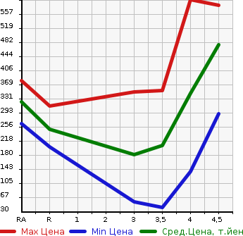 Аукционная статистика: График изменения цены DAIHATSU Дайхатсу  MOVE Мув  2015 660 LA150S X SA2 в зависимости от аукционных оценок