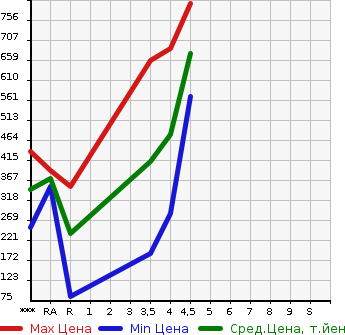 Аукционная статистика: График изменения цены DAIHATSU Дайхатсу  MOVE Мув  2018 660 LA150S X SA3 в зависимости от аукционных оценок