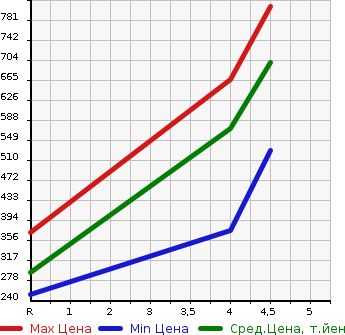 Аукционная статистика: График изменения цены DAIHATSU Дайхатсу  MOVE Мув  2019 660 LA150S X SA3 в зависимости от аукционных оценок