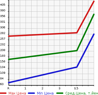 Аукционная статистика: График изменения цены DAIHATSU Дайхатсу  MOVE Мув  2015 660 LA150S X SAII в зависимости от аукционных оценок