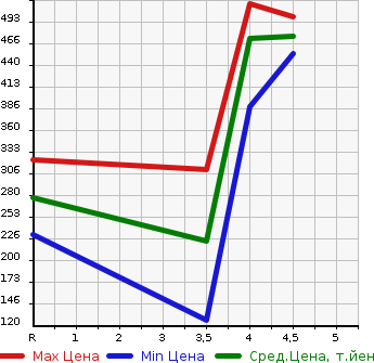 Аукционная статистика: График изменения цены DAIHATSU Дайхатсу  MOVE Мув  2016 660 LA150S X SAII в зависимости от аукционных оценок