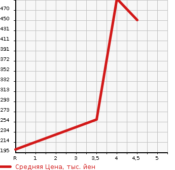 Аукционная статистика: График изменения цены DAIHATSU Дайхатсу  MOVE Мув  2017 660 LA150S X SAII в зависимости от аукционных оценок