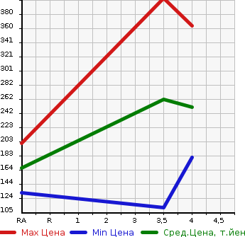 Аукционная статистика: График изменения цены DAIHATSU Дайхатсу  MOVE Мув  2015 660 LA150S X TURBO в зависимости от аукционных оценок