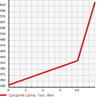 Аукционная статистика: График изменения цены DAIHATSU Дайхатсу  MOVE Мув  2018 660 LA150S X TURBO SA3 в зависимости от аукционных оценок