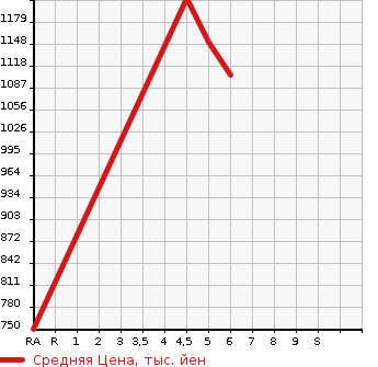 Аукционная статистика: График изменения цены DAIHATSU Дайхатсу  MOVE Мув  2022 660 LA150S X VS SA3 в зависимости от аукционных оценок