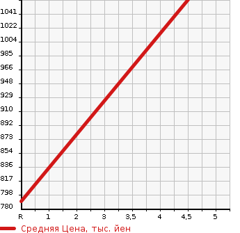 Аукционная статистика: График изменения цены DAIHATSU Дайхатсу  MOVE Мув  2023 660 LA150S X VS SA3 в зависимости от аукционных оценок