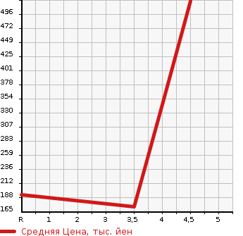 Аукционная статистика: График изменения цены DAIHATSU Дайхатсу  MOVE Мув  2015 660 LA150S X_SA2 в зависимости от аукционных оценок