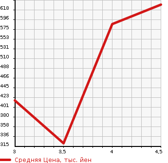 Аукционная статистика: График изменения цены DAIHATSU Дайхатсу  MOVE Мув  2018 660 LA150S X_SA3 в зависимости от аукционных оценок